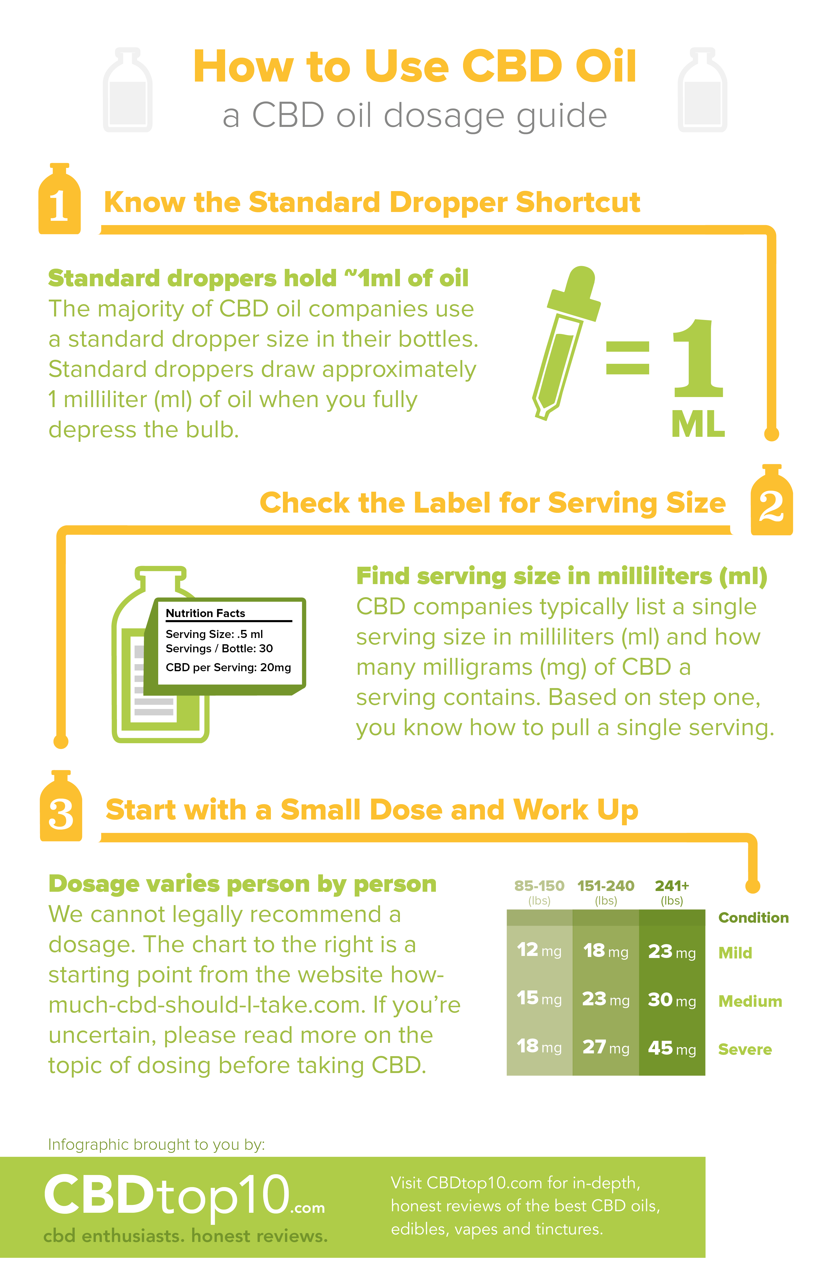 How to Use CBD Oil Infographic